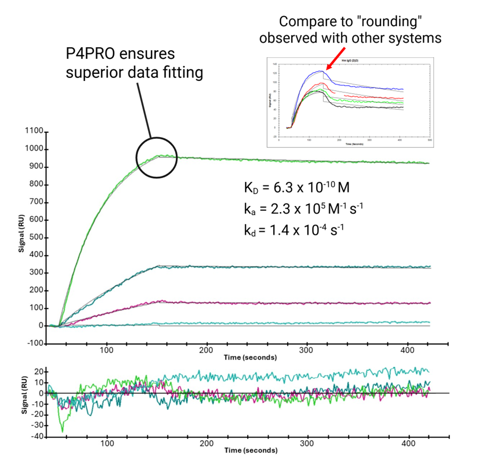 P4PRO kinetic data in TraceDrawer showing excellent fit, residual plot, and comparison with poor SPR data