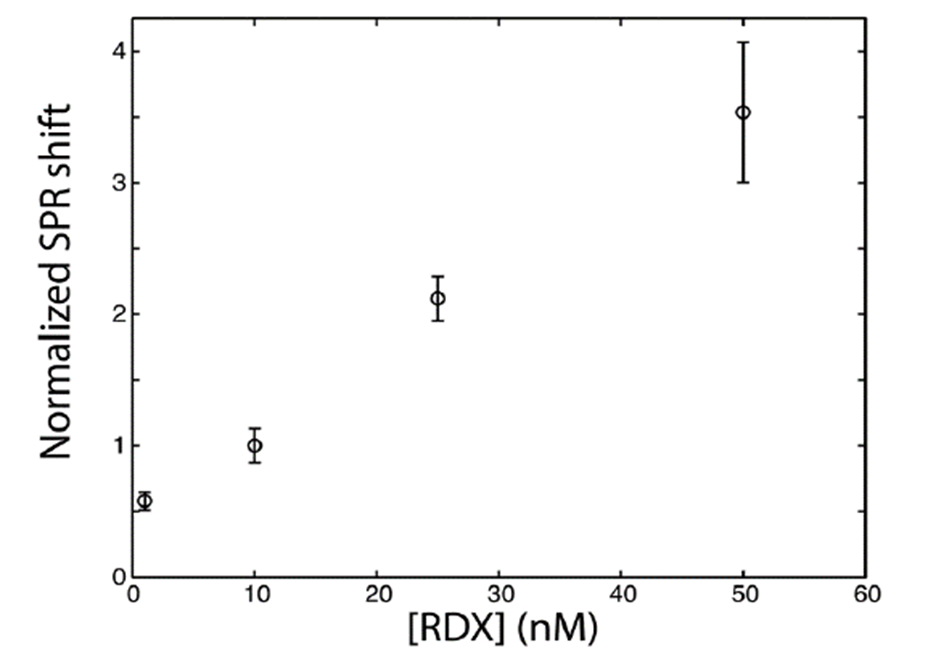 Normalized SPR shift plotted against RDX concentration in nM (range 1–50 nM). Error bars represent standard deviation on triplicate measurements (n=3). Curve follows a saturation binding shape.