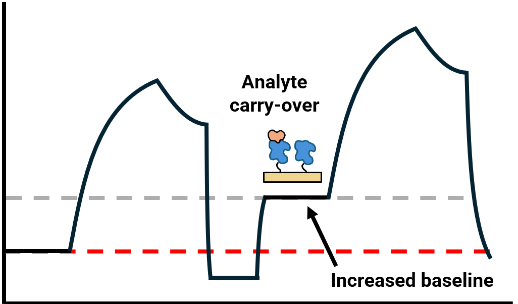 Carryover — increased baseline