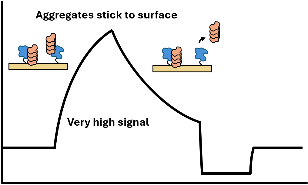 Aggregation — very high signal