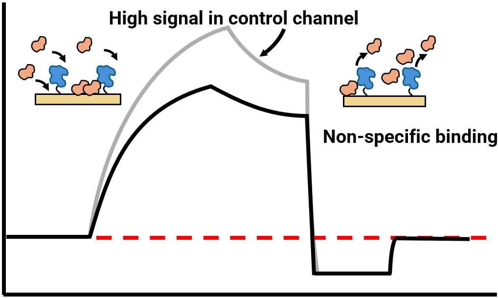 Non-specific binding — high reference channel
