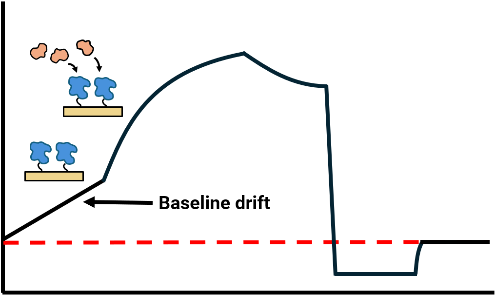 Baseline drift