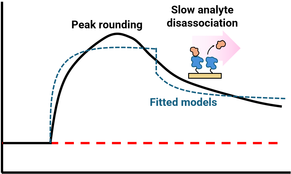 Rounded peak — poor instrumentation